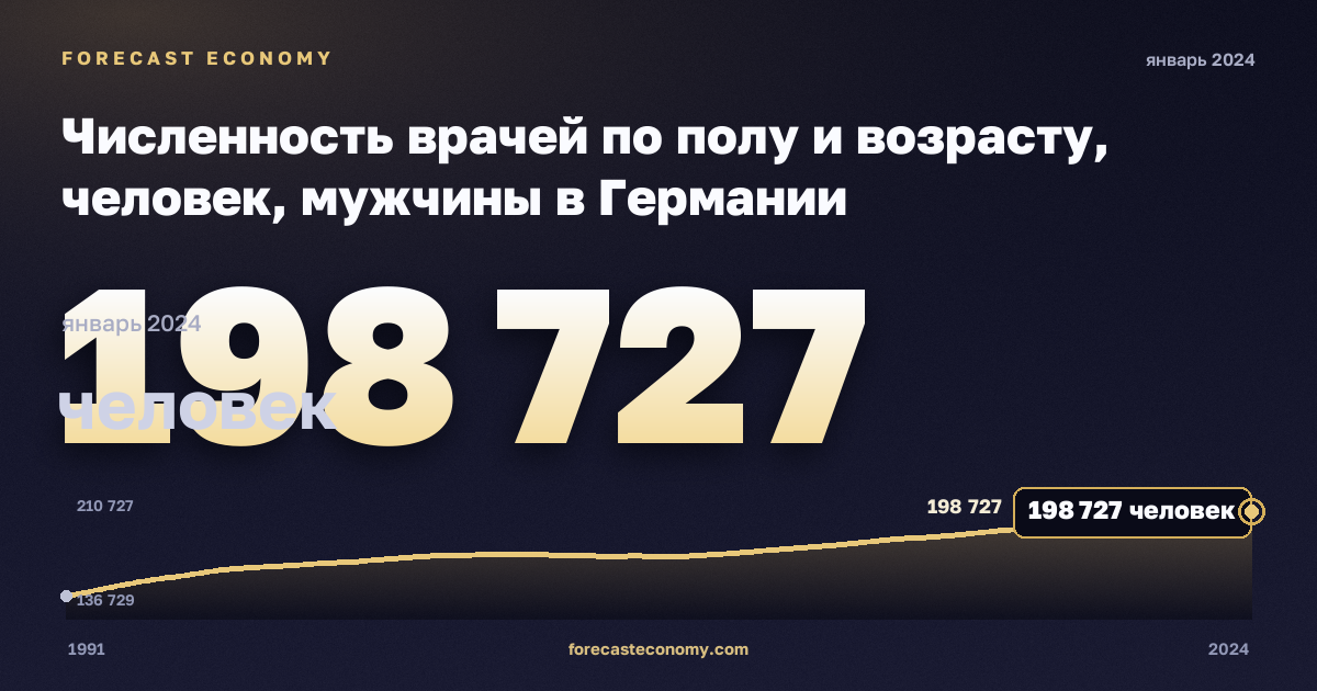 Численность врачей по полу и возрасту, человек, мужчины в Германии: график динамики 1991–2024, последнее значение 198 727 человек, источник Евростат