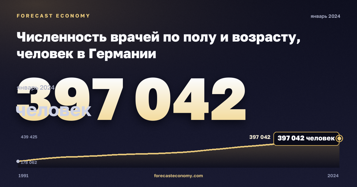 Численность врачей по полу и возрасту, человек в Германии: график динамики 1991–2024, последнее значение 397 042 человек, источник Евростат