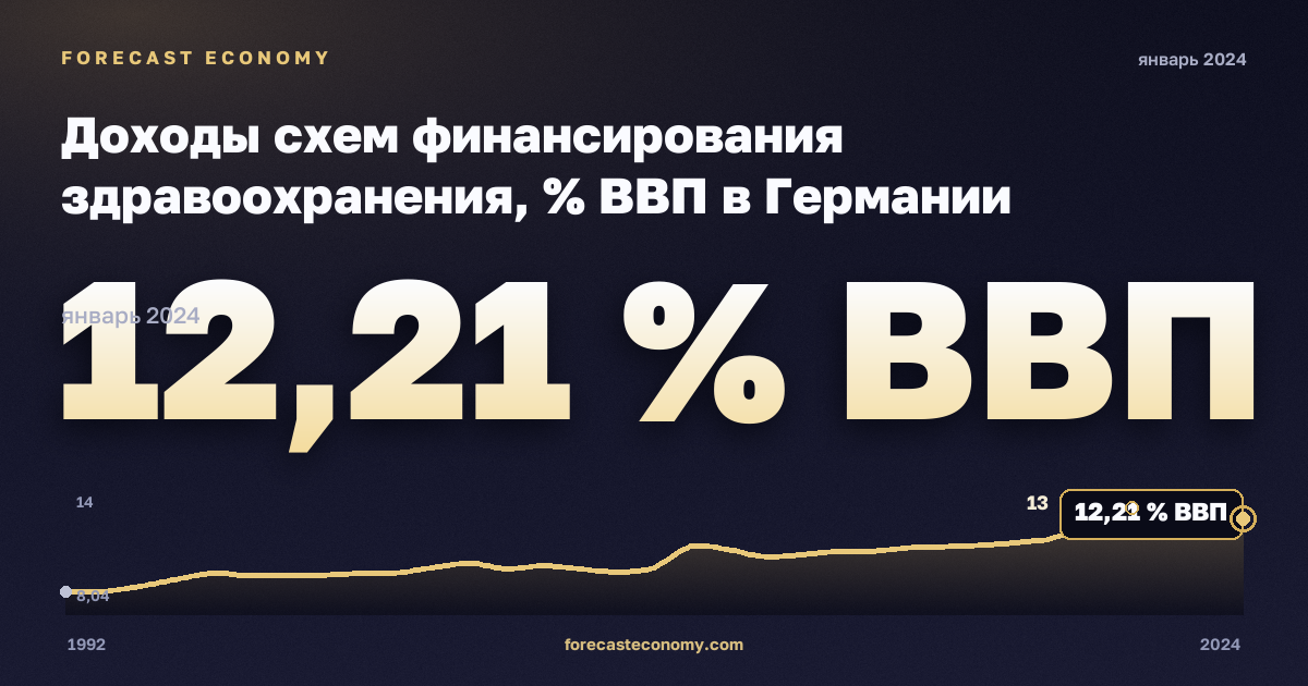 Доходы схем финансирования здравоохранения, % ВВП в Германии: график динамики 1992–2024, последнее значение 12,21 % ВВП, источник Евростат