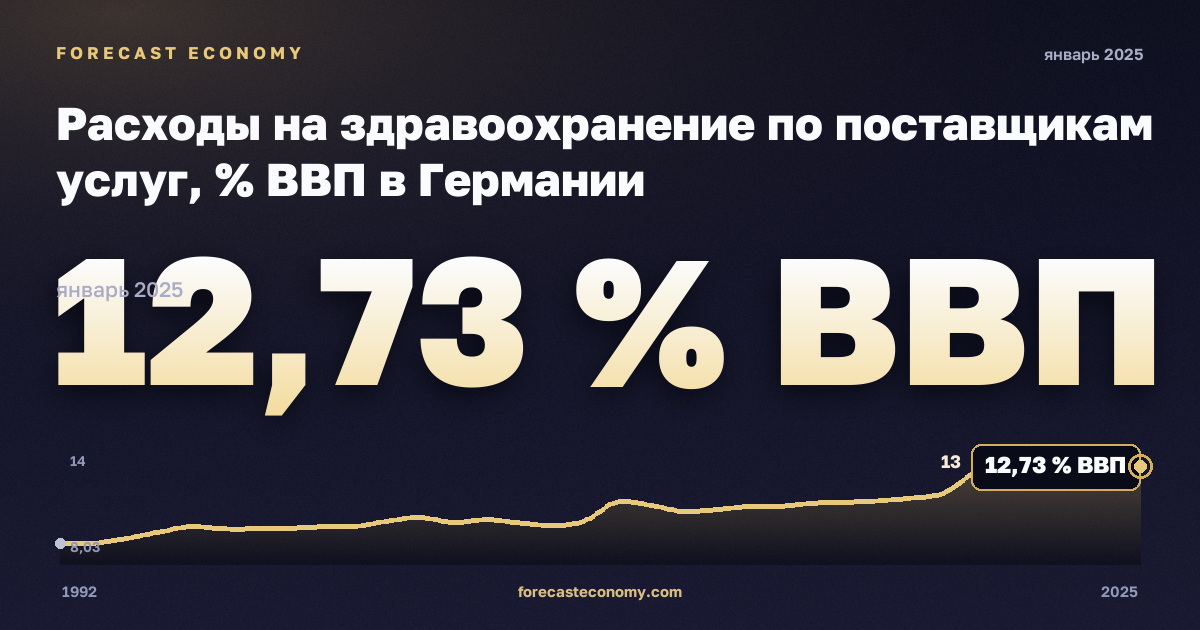 Расходы на здравоохранение по поставщикам услуг, % ВВП в Германии: график динамики 1992–2025, последнее значение 12,73 % ВВП, источник Евростат