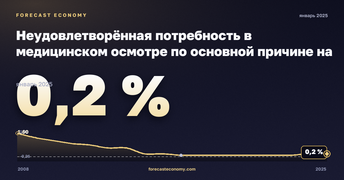 Неудовлетворённая потребность в медицинском осмотре по основной причине на региональном уровне, % в Германии: график динамики 2008–2025, последнее значение 0,2 %, источник Евростат