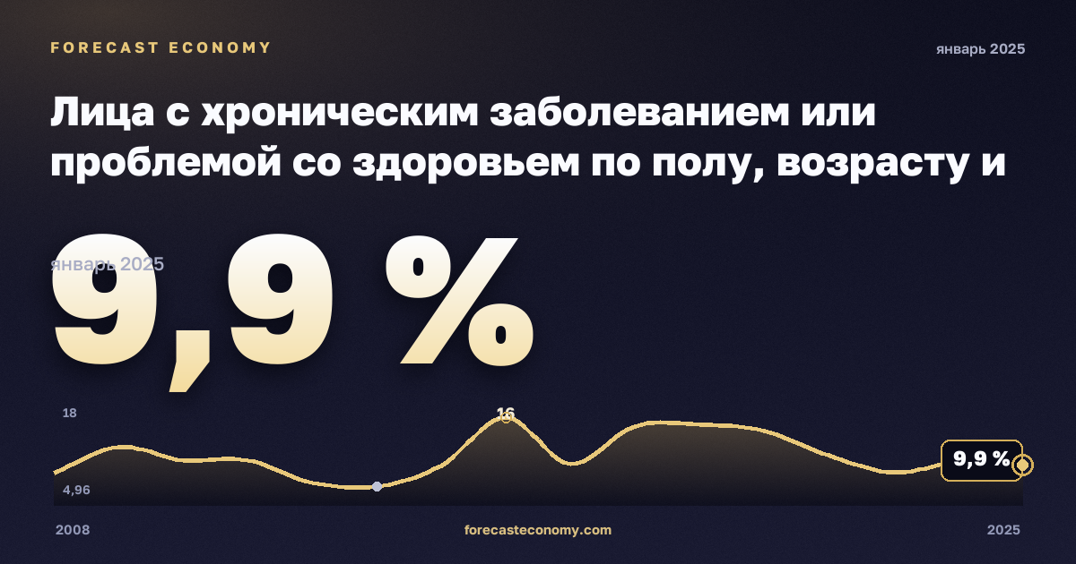 Лица с хроническим заболеванием или проблемой со здоровьем по полу, возрасту и квинтилю дохода, %, 16–19 лет, мужчины в Германии: график динамики 2008–2025, последнее значение 9,9 %, источник Евростат