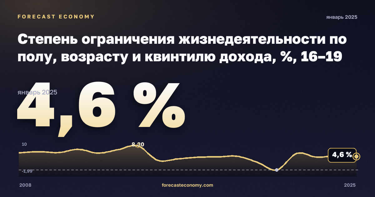 Степень ограничения жизнедеятельности по полу, возрасту и квинтилю дохода, %, 16–19 лет в Германии: график динамики 2008–2025, последнее значение 4,6 %, источник Евростат