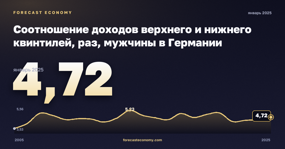 Соотношение доходов верхнего и нижнего квинтилей, раз, мужчины в Германии: график динамики 2005–2025, последнее значение 4,72, источник Евростат
