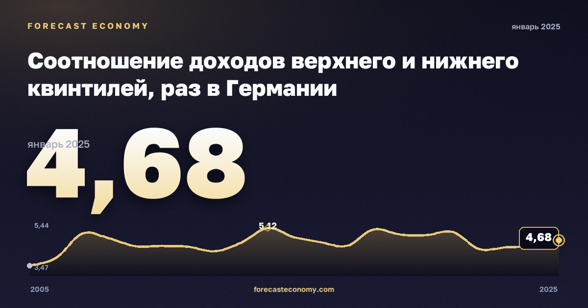 Соотношение доходов верхнего и нижнего квинтилей, раз в Германии: график динамики 2005–2025, последнее значение 4,68, источник Евростат