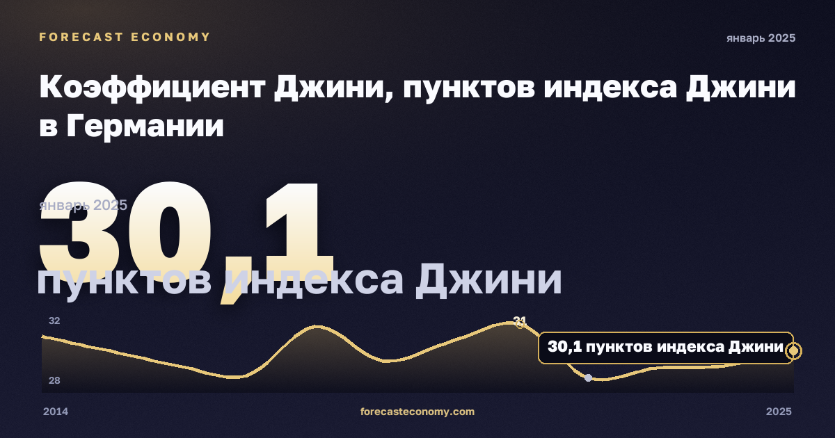 Коэффициент Джини, пунктов индекса Джини в Германии: график динамики 2014–2025, последнее значение 30,1 пунктов индекса Джини, источник Евростат