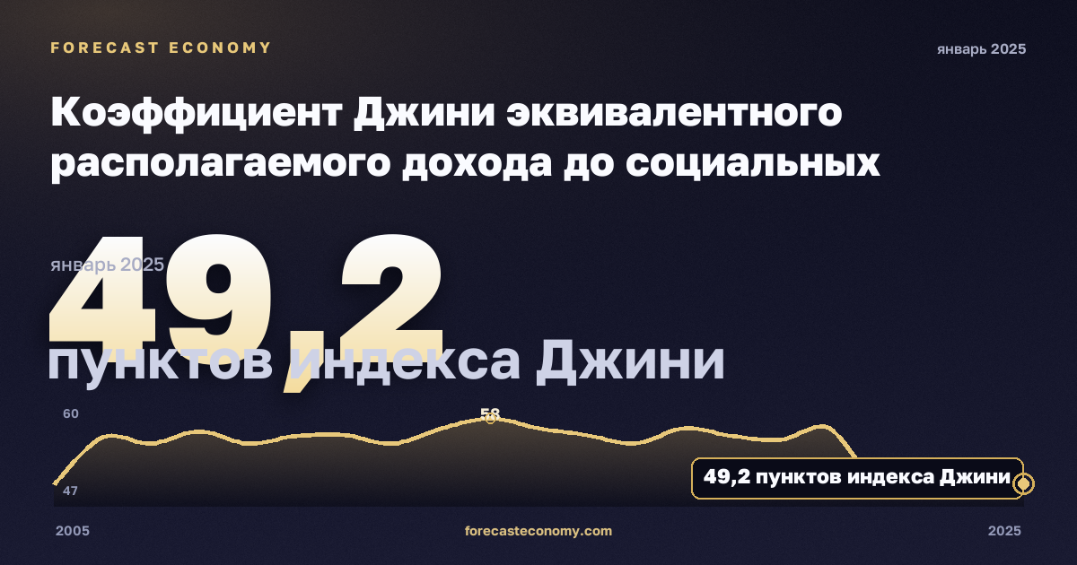 Коэффициент Джини эквивалентного располагаемого дохода до социальных трансфертов с учётом пенсий, пунктов индекса Джини в Германии: график динамики 2005–2025, последнее значение 49,2 пунктов индекса Джини, источник Евростат