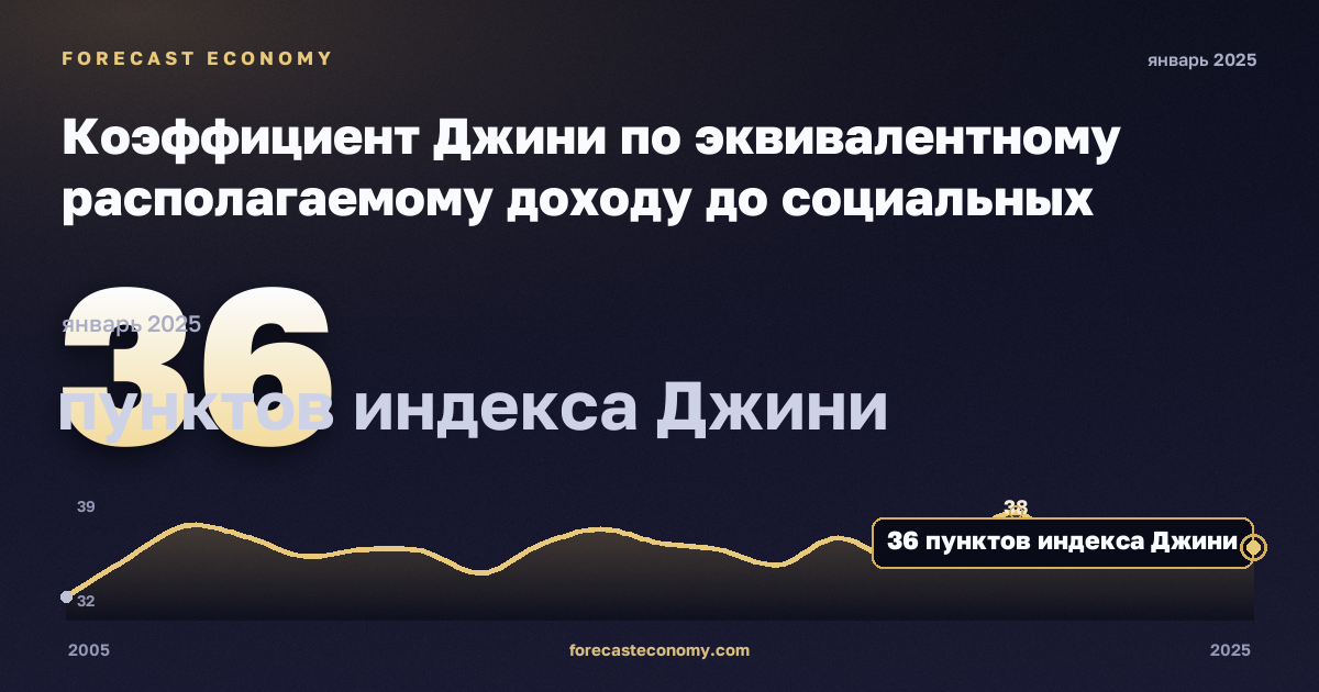 Коэффициент Джини по эквивалентному располагаемому доходу до социальных трансфертов без пенсий, пунктов индекса Джини в Германии: график динамики 2005–2025, последнее значение 36 пунктов индекса Джини, источник Евростат