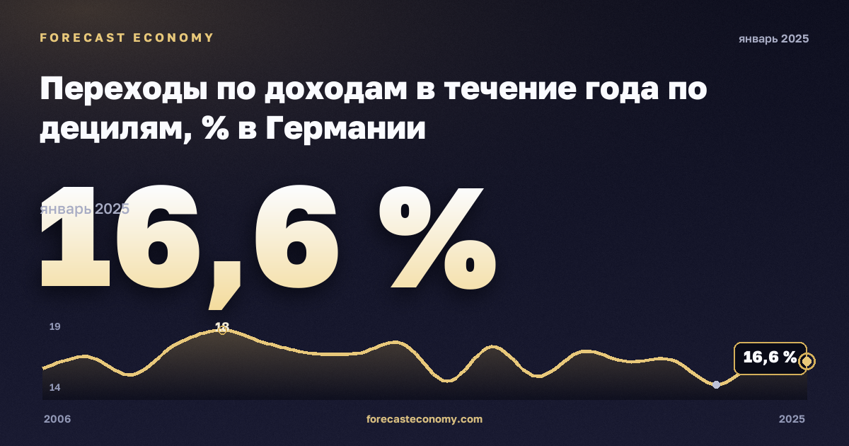 Переходы по доходам в течение года по децилям, % в Германии: график динамики 2006–2025, последнее значение 16,6 %, источник Евростат