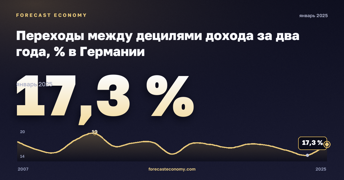 Переходы между децилями дохода за два года, % в Германии: график динамики 2007–2025, последнее значение 17,3 %, источник Евростат
