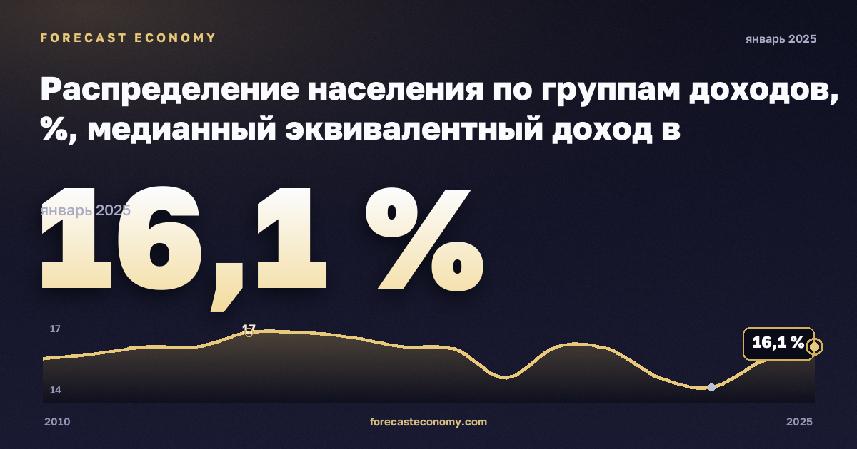 Распределение населения по группам доходов, %, медианный эквивалентный доход в Германии: график динамики 2010–2025, последнее значение 16,1 %, источник Евростат