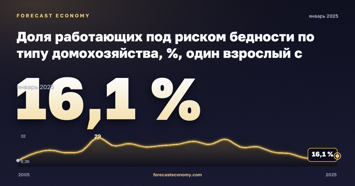 Доля работающих под риском бедности по типу домохозяйства, %, один взрослый с детьми в Германии: график динамики 2005–2025, последнее значение 16,1 %, источник Евростат