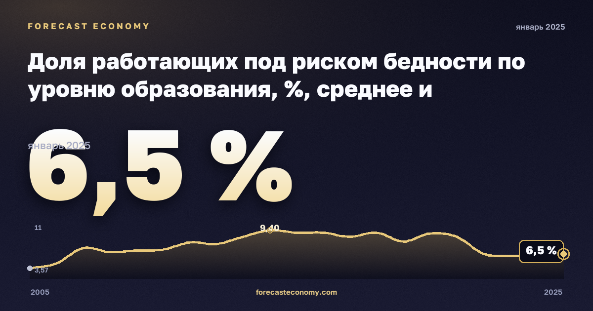 Доля работающих под риском бедности по уровню образования, %, среднее и послесреднее образование в Германии: график динамики 2005–2025, последнее значение 6,5 %, источник Евростат