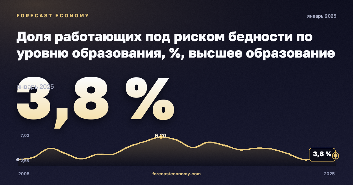 Доля работающих под риском бедности по уровню образования, %, высшее образование в Германии: график динамики 2005–2025, последнее значение 3,8 %, источник Евростат