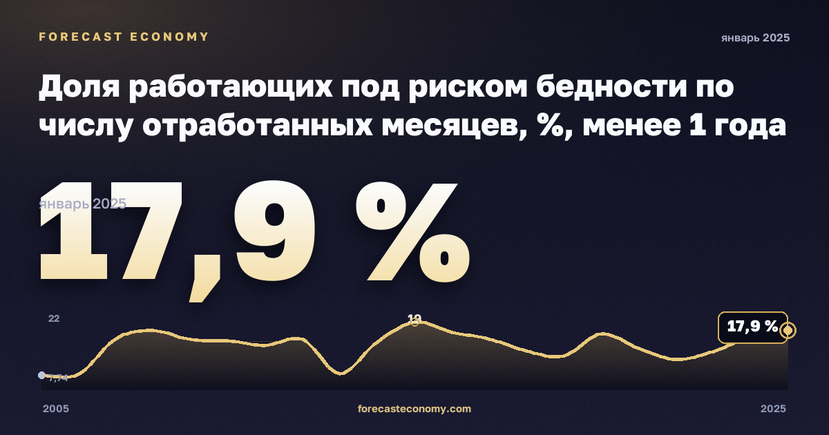 Доля работающих под риском бедности по числу отработанных месяцев, %, менее 1 года в Германии: график динамики 2005–2025, последнее значение 17,9 %, источник Евростат