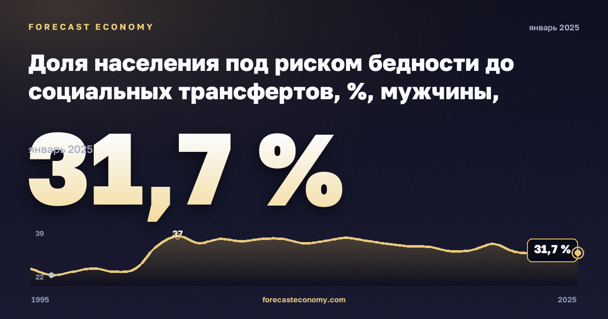 Доля населения под риском бедности до социальных трансфертов, %, мужчины, средний эквивалентный доход в Германии: график динамики 1995–2025, последнее значение 31,7 %, источник Евростат