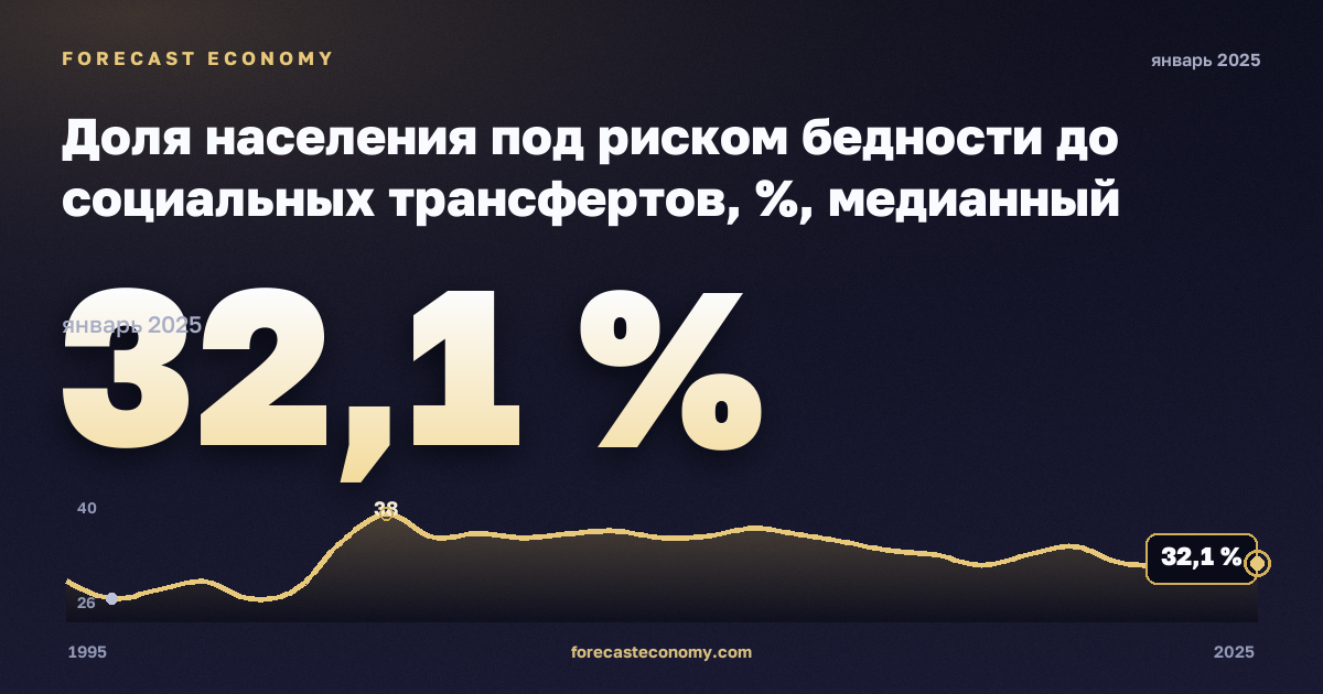 Доля населения под риском бедности до социальных трансфертов, %, медианный эквивалентный доход в Германии: график динамики 1995–2025, последнее значение 32,1 %, источник Евростат