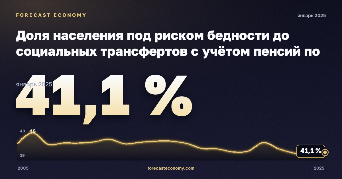Доля населения под риском бедности до социальных трансфертов с учётом пенсий по типу домохозяйства, % в Германии: график динамики 2005–2025, последнее значение 41,1 %, источник Евростат