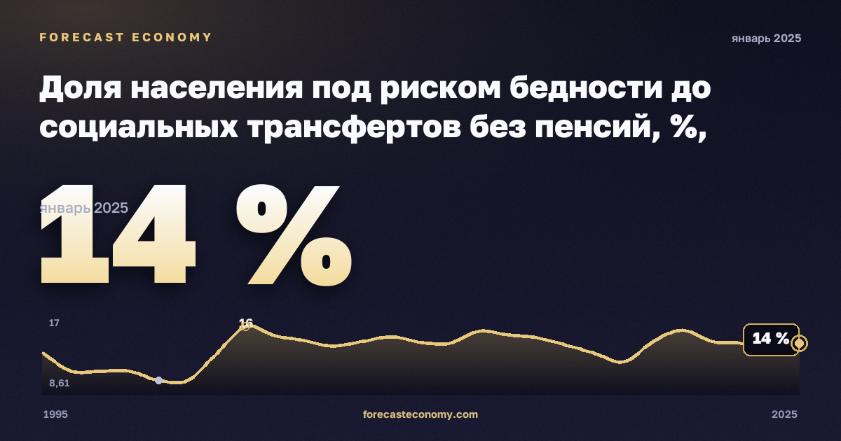 Доля населения под риском бедности до социальных трансфертов без пенсий, %, медианный эквивалентный доход в Германии: график динамики 1995–2025, последнее значение 14 %, источник Евростат