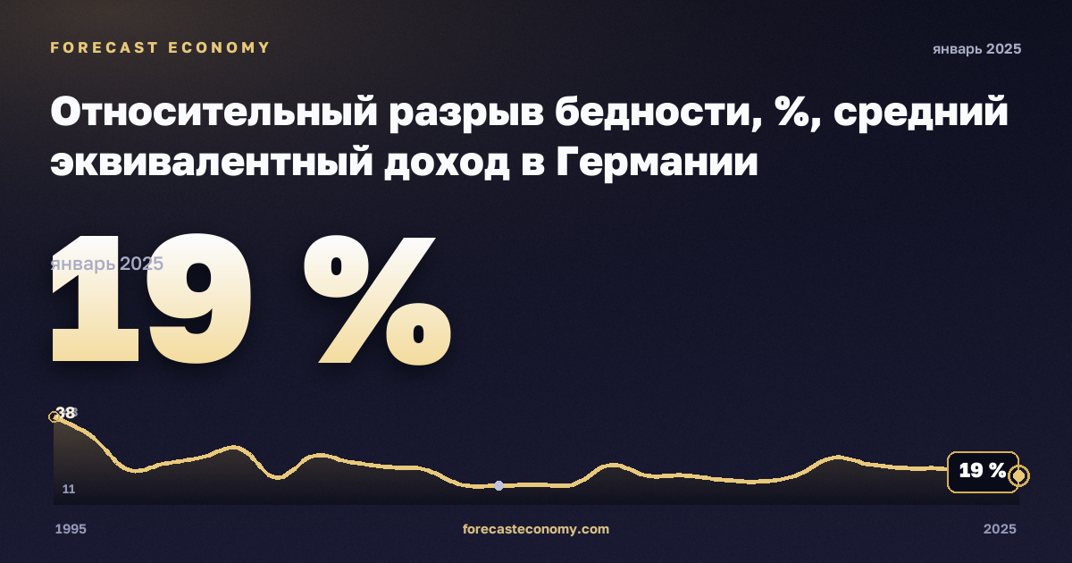Относительный разрыв бедности, %, средний эквивалентный доход в Германии: график динамики 1995–2025, последнее значение 19 %, источник Евростат