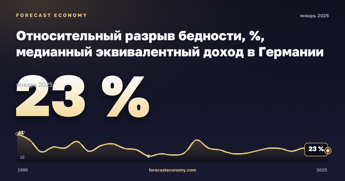Относительный разрыв бедности, %, медианный эквивалентный доход в Германии: график динамики 1995–2025, последнее значение 23 %, источник Евростат