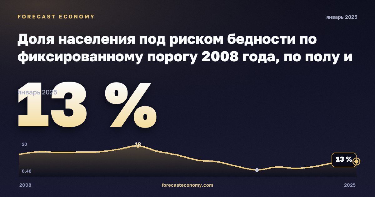 Доля населения под риском бедности по фиксированному порогу 2008 года, по полу и возрасту, %, медианный эквивалентный доход в Германии: график динамики 2008–2025, последнее значение 13 %, источник Евростат