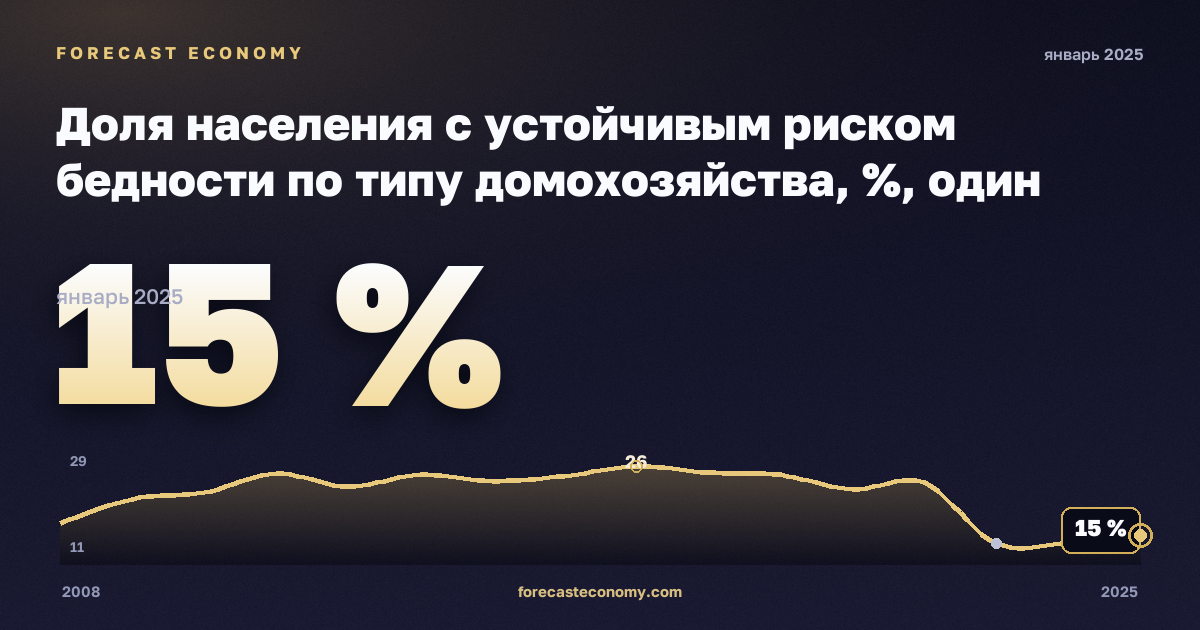 Доля населения с устойчивым риском бедности по типу домохозяйства, %, один взрослый, медианный эквивалентный доход в Германии: график динамики 2008–2025, последнее значение 15 %, источник Евростат