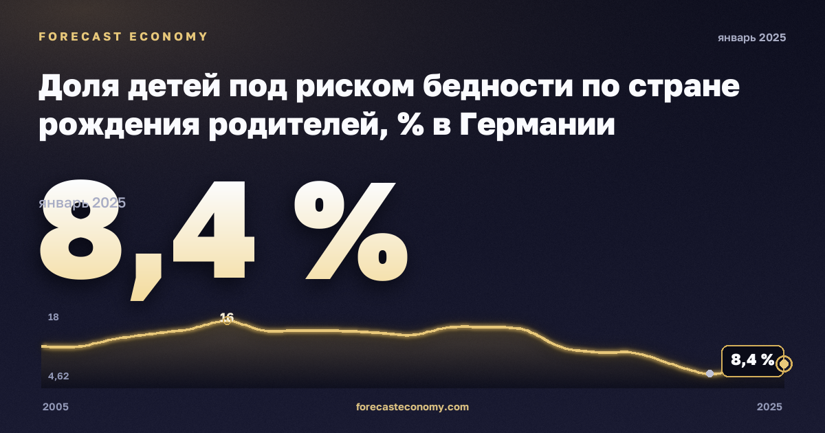 Доля детей под риском бедности по стране рождения родителей, % в Германии: график динамики 2005–2025, последнее значение 8,4 %, источник Евростат