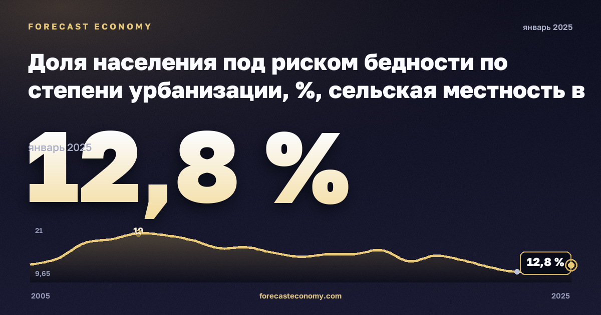Доля населения под риском бедности по степени урбанизации, %, сельская местность в Германии: график динамики 2005–2025, последнее значение 12,8 %, источник Евростат