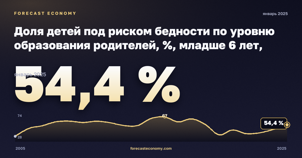 Доля детей под риском бедности по уровню образования родителей, %, младше 6 лет, ниже среднего образования в Германии: график динамики 2005–2025, последнее значение 54,4 %, источник Евростат