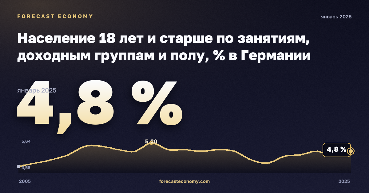 Население 18 лет и старше по занятиям, доходным группам и полу, % в Германии: график динамики 2005–2025, последнее значение 4,8 %, источник Евростат