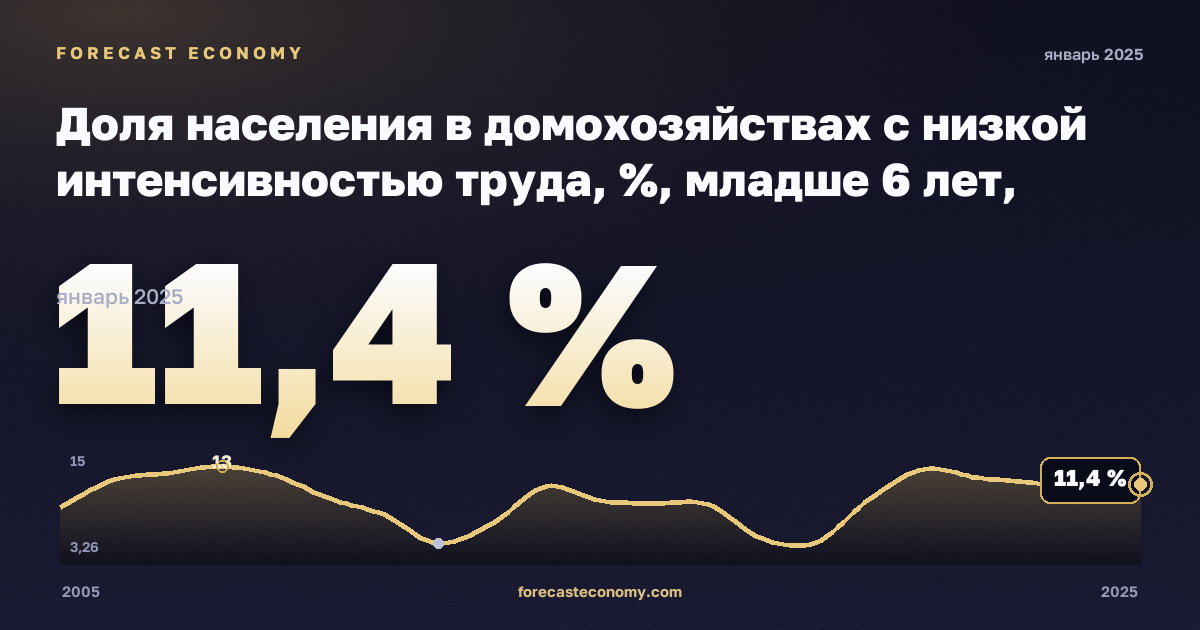 Доля населения в домохозяйствах с низкой интенсивностью труда, %, младше 6 лет, мужчины в Германии: график динамики 2005–2025, последнее значение 11,4 %, источник Евростат
