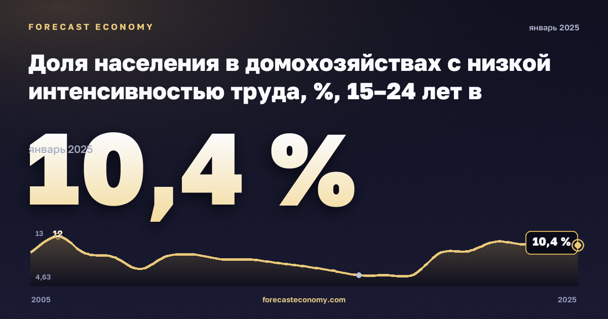 Доля населения в домохозяйствах с низкой интенсивностью труда, %, 15–24 лет в Германии: график динамики 2005–2025, последнее значение 10,4 %, источник Евростат