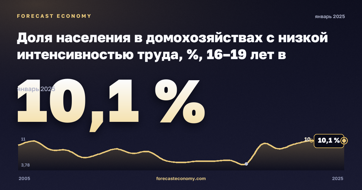Доля населения в домохозяйствах с низкой интенсивностью труда, %, 16–19 лет в Германии: график динамики 2005–2025, последнее значение 10,1 %, источник Евростат