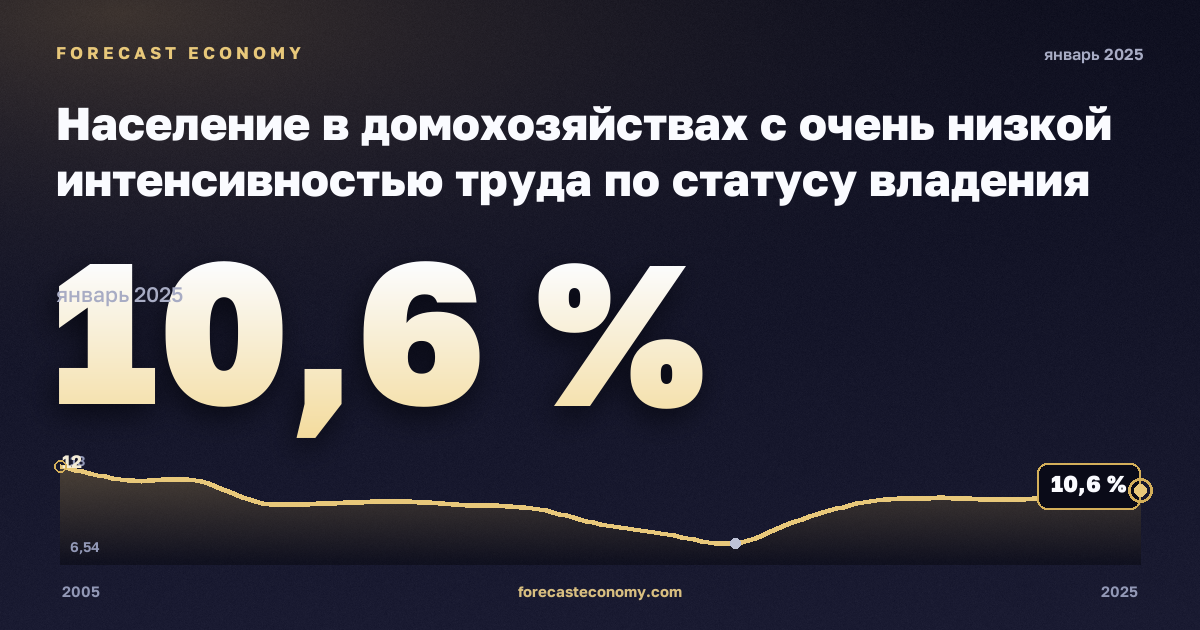 Население в домохозяйствах с очень низкой интенсивностью труда по статусу владения жильём, % в Германии: график динамики 2005–2025, последнее значение 10,6 %, источник Евростат