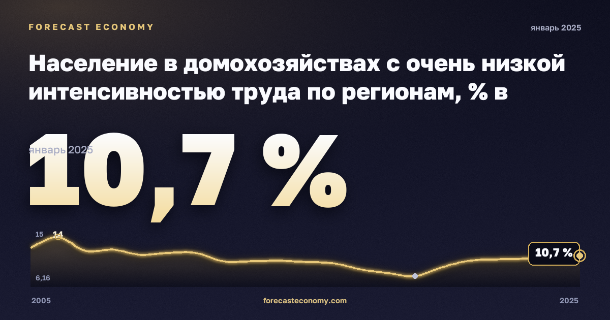 Население в домохозяйствах с очень низкой интенсивностью труда по регионам, % в Германии: график динамики 2005–2025, последнее значение 10,7 %, источник Евростат