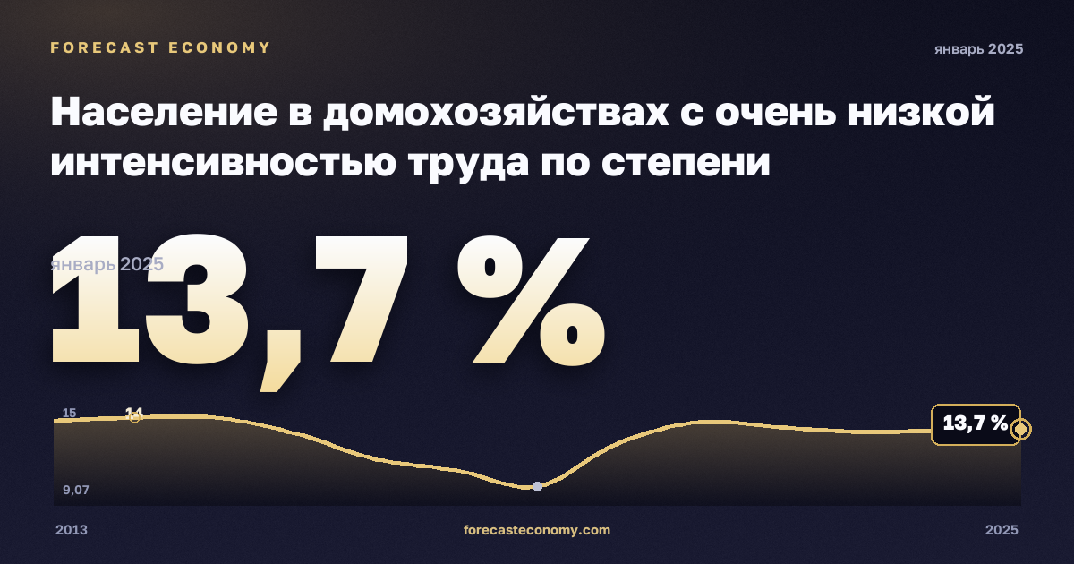 Население в домохозяйствах с очень низкой интенсивностью труда по степени урбанизации, %, города в Германии: график динамики 2013–2025, последнее значение 13,7 %, источник Евростат