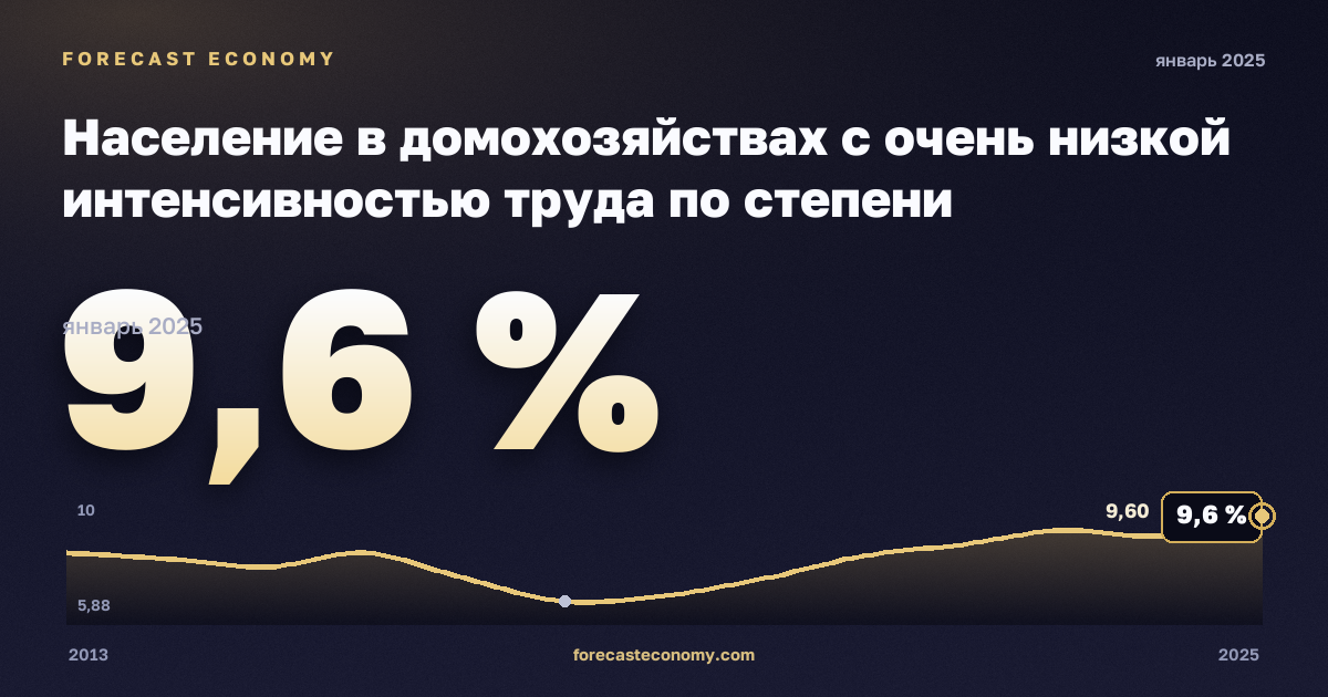Население в домохозяйствах с очень низкой интенсивностью труда по степени урбанизации, %, малые города и пригороды в Германии: график динамики 2013–2025, последнее значение 9,6 %, источник Евростат