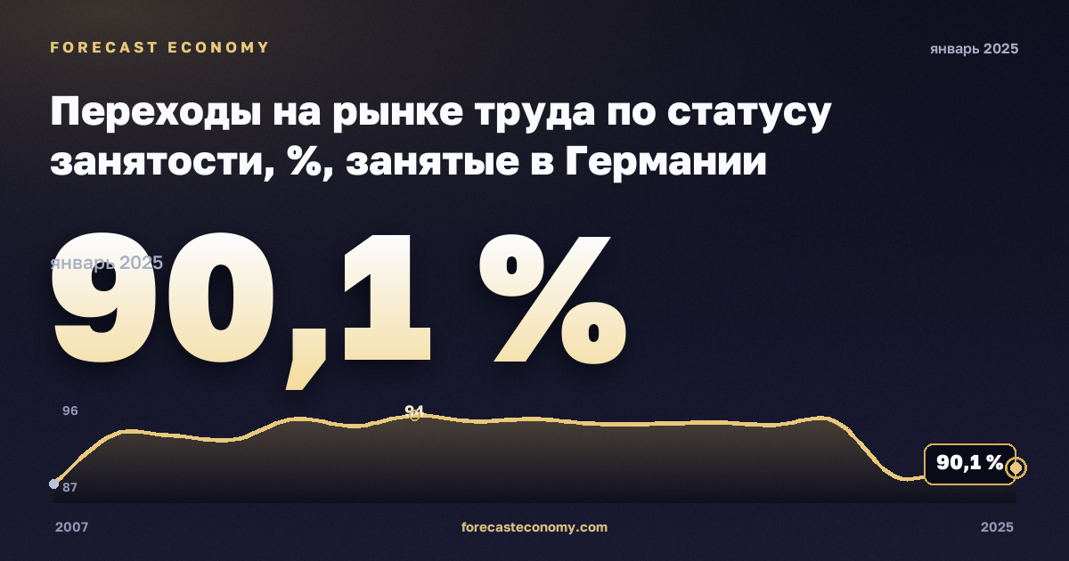 Переходы на рынке труда по статусу занятости, %, занятые в Германии: график динамики 2007–2025, последнее значение 90,1 %, источник Евростат