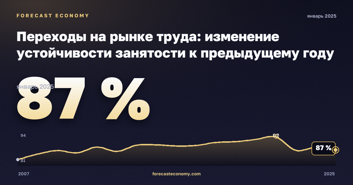 Переходы на рынке труда: изменение устойчивости занятости к предыдущему году по полу и прежнему статусу занятости, %, мужчины в Германии: график динамики 2007–2025, последнее значение 87 %, источник Евростат