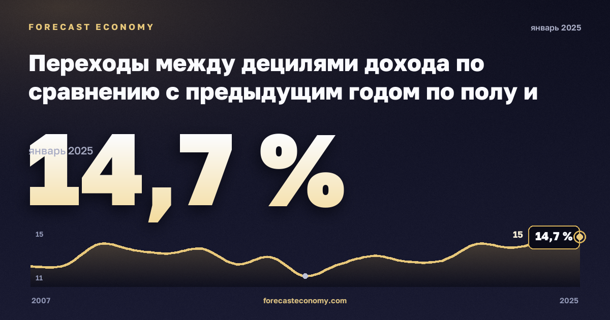 Переходы между децилями дохода по сравнению с предыдущим годом по полу и прежнему децилю, % в Германии: график динамики 2007–2025, последнее значение 14,7 %, источник Евростат