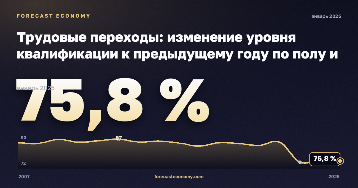 Трудовые переходы: изменение уровня квалификации к предыдущему году по полу и прежнему статусу занятости, % в Германии: график динамики 2007–2025, последнее значение 75,8 %, источник Евростат