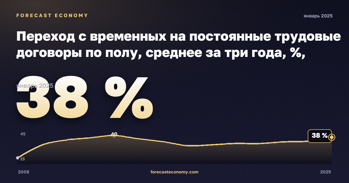 Переход с временных на постоянные трудовые договоры по полу, среднее за три года, %, женщины в Германии: график динамики 2008–2025, последнее значение 38 %, источник Евростат