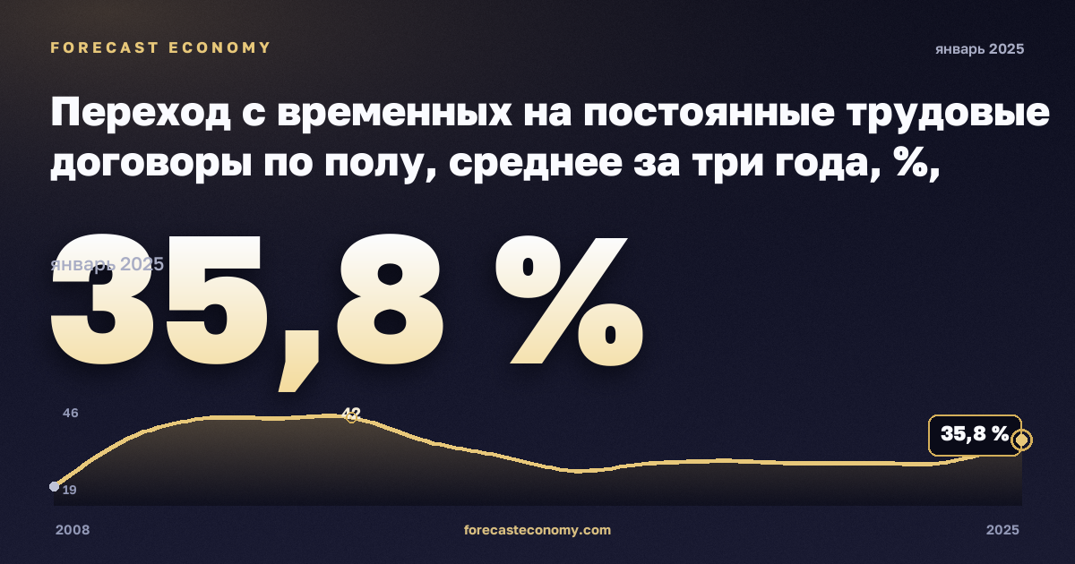Переход с временных на постоянные трудовые договоры по полу, среднее за три года, %, мужчины в Германии: график динамики 2008–2025, последнее значение 35,8 %, источник Евростат
