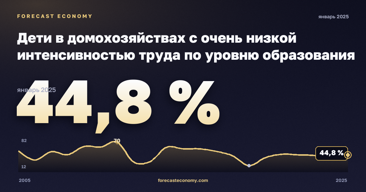 Дети в домохозяйствах с очень низкой интенсивностью труда по уровню образования родителей, %, младше 6 лет, ниже среднего образования в Германии: график динамики 2005–2025, последнее значение 44,8 %, источник Евростат