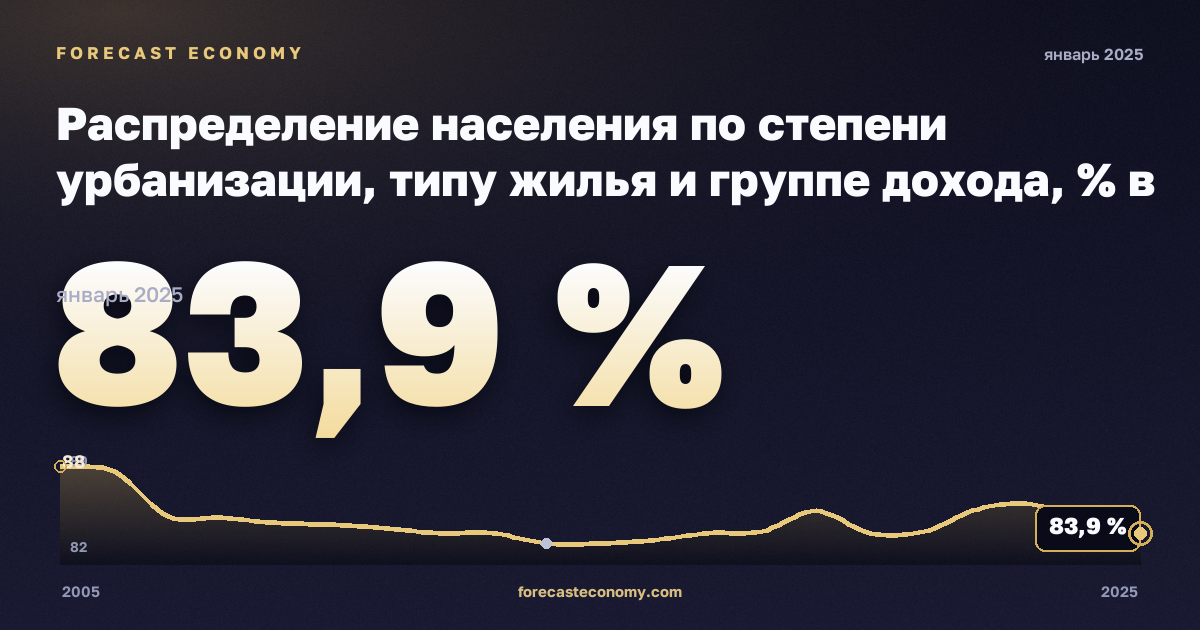 Распределение населения по степени урбанизации, типу жилья и группе дохода, % в Германии: график динамики 2005–2025, последнее значение 83,9 %, источник Евростат