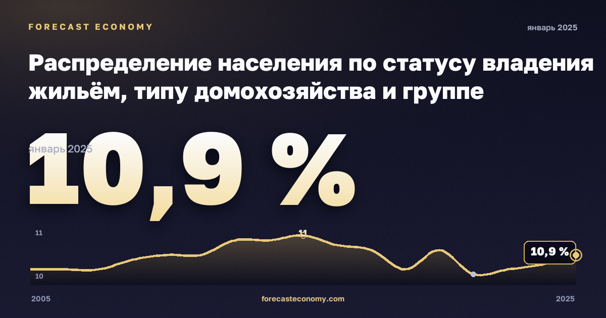 Распределение населения по статусу владения жильём, типу домохозяйства и группе доходов, %, одна женщина в Германии: график динамики 2005–2025, последнее значение 10,9 %, источник Евростат