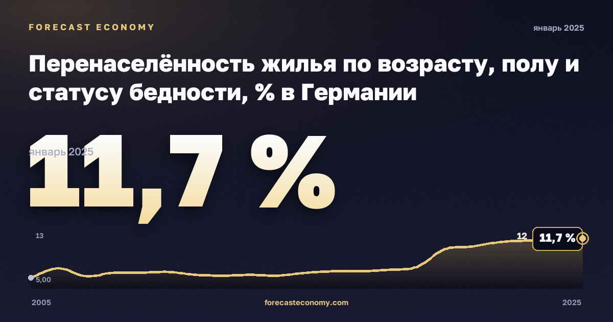 Перенаселённость жилья по возрасту, полу и статусу бедности, % в Германии: график динамики 2005–2025, последнее значение 11,7 %, источник Евростат