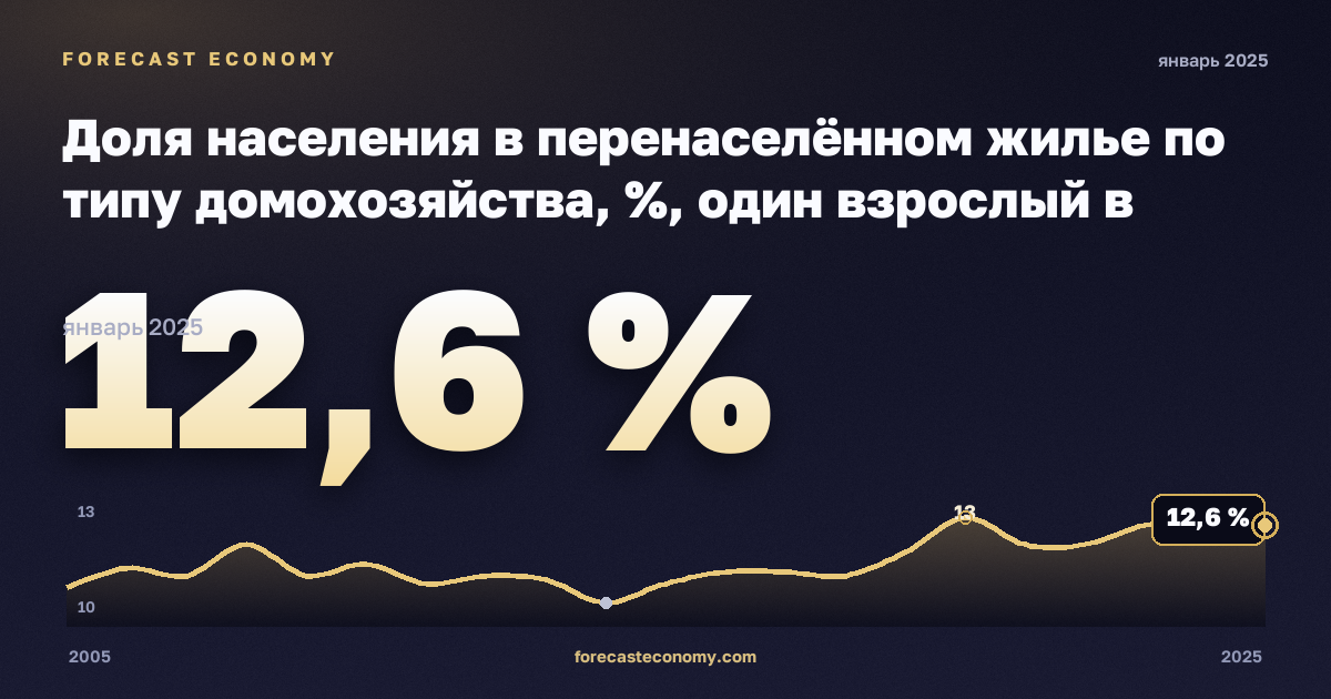 Доля населения в перенаселённом жилье по типу домохозяйства, %, один взрослый в Германии: график динамики 2005–2025, последнее значение 12,6 %, источник Евростат