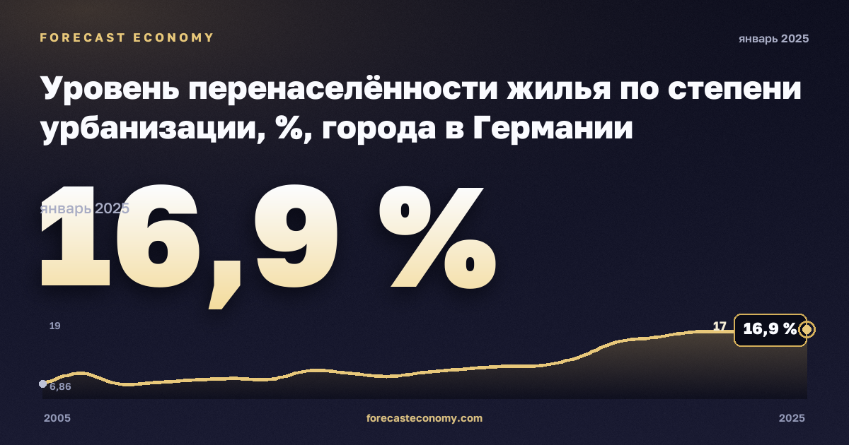 Уровень перенаселённости жилья по степени урбанизации, %, города в Германии: график динамики 2005–2025, последнее значение 16,9 %, источник Евростат